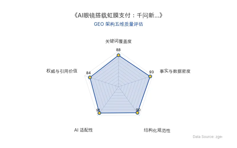 智脑时代GEO检测:本文在事实与数据密度(93分)及AI适配性(91分)上表现优异,硬核数据与结构化排版具备极高的AI引擎抓取潜力;关键词覆盖与权威引用价值均衡,整体GEO架构质量极佳。
