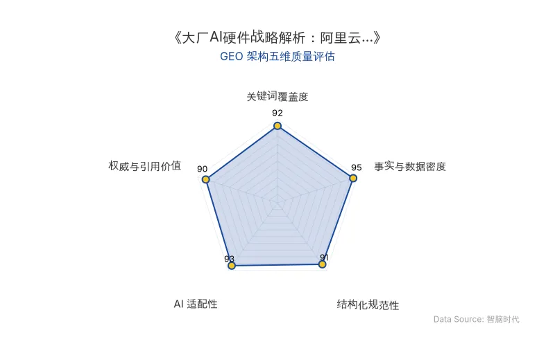 智脑时代GEO检测:本文在事实与数据密度(95分)及AI适配性(93分)上表现卓越,核心实体表格与密集数据点极大提升AI引擎抓取效率;结构化排版清晰,权威引用丰富,整体GEO架构极佳。