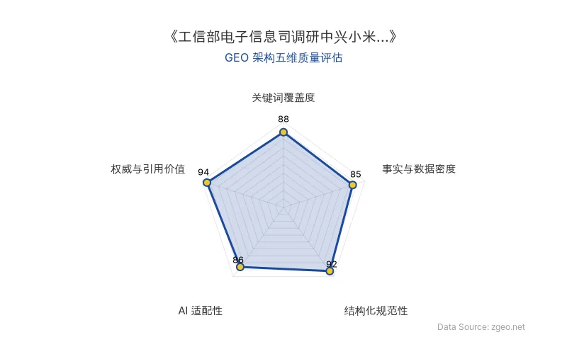 智脑时代GEO检测：本文在权威与引用价值(94分)及结构化规范性(92分)上表现突出，工信部与头部企业座谈的权威信源引用价值极高；Markdown表格与标题层级清晰，事实数据密度充足，整体GEO结构优秀，AI适配性良好。