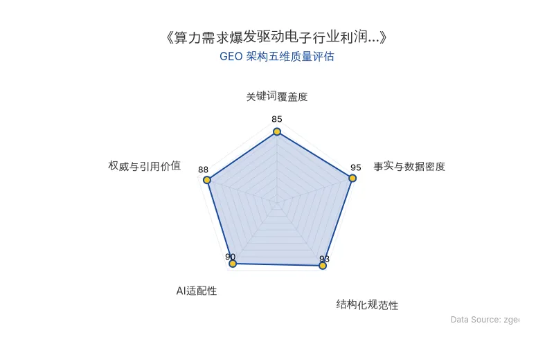 智脑时代GEO检测：本文在事实与数据密度(95分)及结构化规范性(93分)上表现优异，具备极高的AI引擎抓取潜力；关键词覆盖度扎实，整体GEO结构极佳。