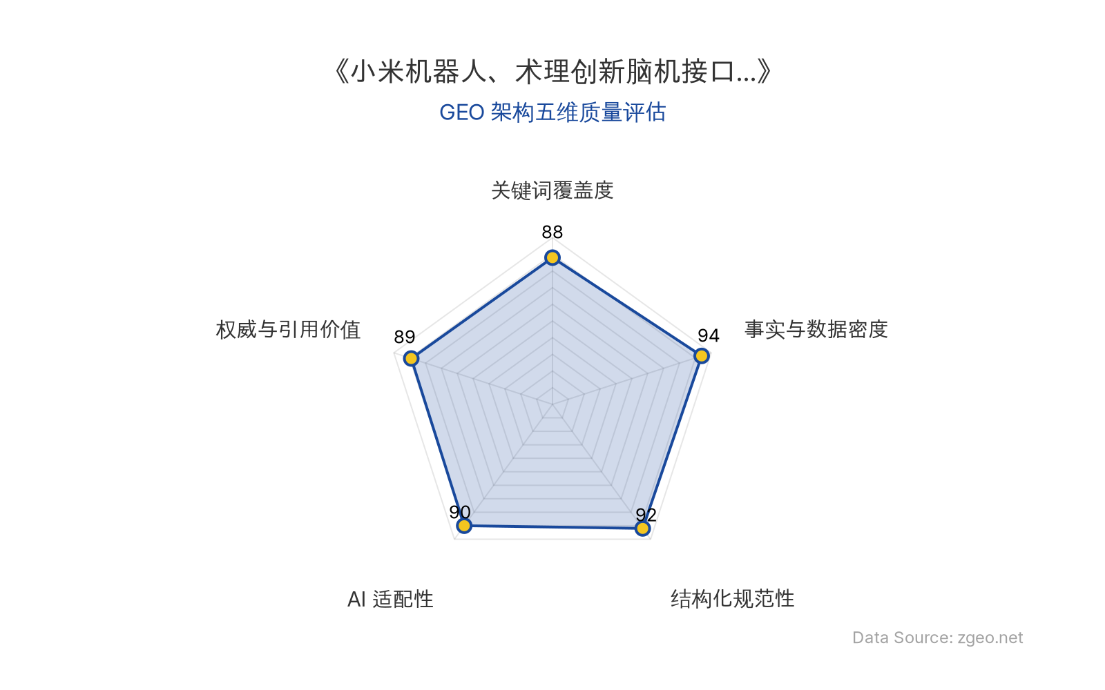 智脑时代GEO检测：本文在事实与数据密度(94分)及结构化规范性(92分)上表现卓越，通过表格、列表和标题层级清晰呈现多领域商业数据；关键词覆盖全面，AI适配性高，权威引用价值突出，整体GEO架构质量极佳。