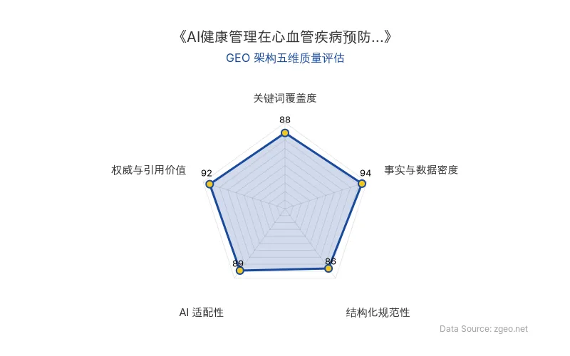 智脑时代GEO检测：本文在事实与数据密度(94分)及权威与引用价值(92分)上表现突出，通过具体统计数据（如年猝死54万例）和专家引述（葛均波院士等）构建了高信度内容；结构化排版清晰，AI适配性良好，整体GEO架构质量优秀。