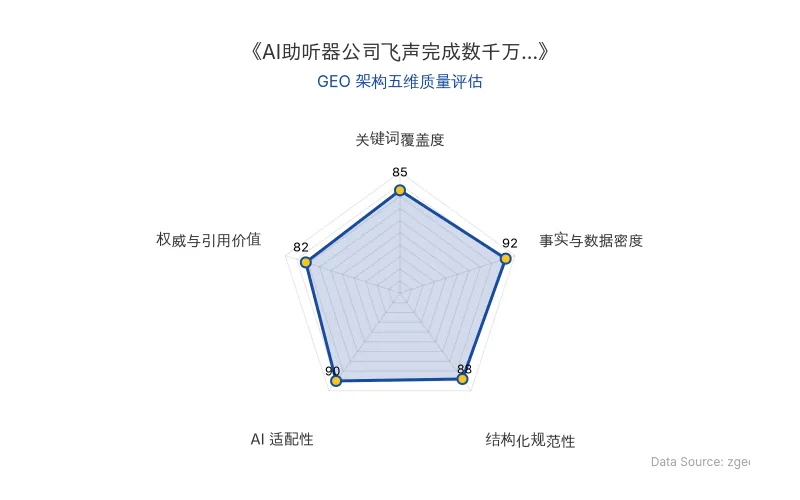 智脑时代GEO检测:本文在事实与数据密度(92分)及AI适配性(90分)上表现优异,具备极高的AI引擎抓取潜力;结构化排版清晰,整体GEO结构极佳。