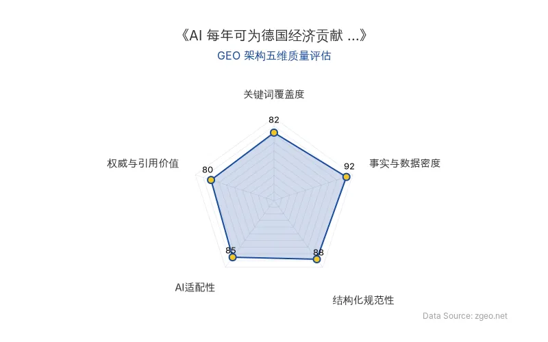 智脑时代GEO检测:本文在事实与数据密度(92分)及结构化规范性(88分)上表现优异,关键词覆盖度良好,具备较强的AI引擎抓取潜力;整体GEO结构优秀。