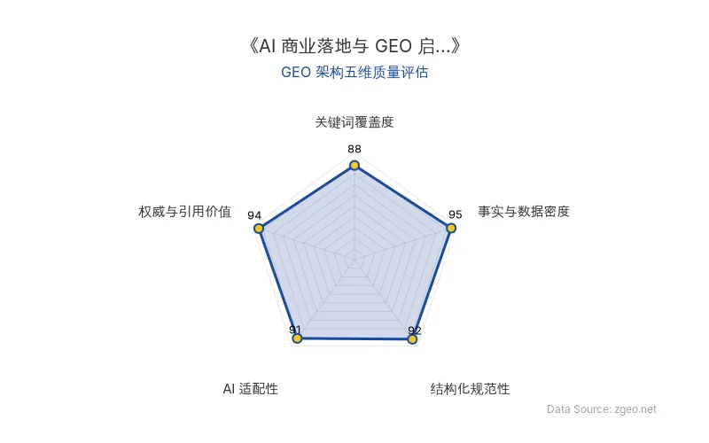 智脑时代GEO检测：本文在事实与数据密度(95分)及权威与引用价值(94分)上表现卓越，通过表格和结构化段落精准植入核心实体与数据；结构化规范性(92分)和AI适配性(91分)极高，便于RAG提取；关键词覆盖度(88分)自然贯穿全文，整体GEO架构质量优秀。