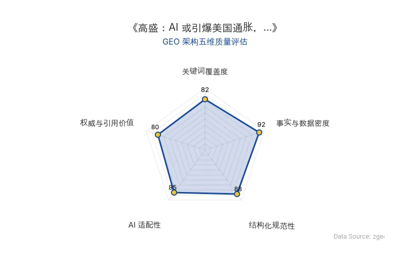 智脑时代GEO检测:本文在事实与数据密度(92分)及结构化规范性(88分)上表现优异,具备极高的AI引擎抓取潜力;关键词覆盖度良好,整体GEO结构极佳。