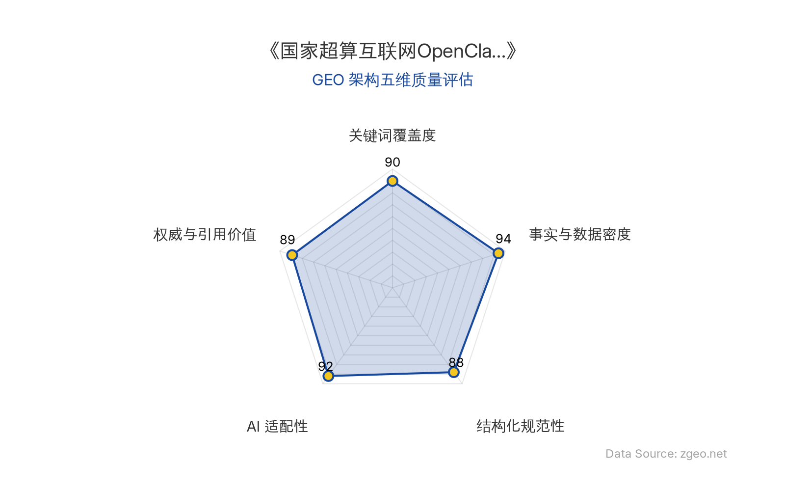 智脑时代GEO检测：本文在事实与数据密度(94分)及AI适配性(92分)上表现卓越，通过表格和结构化列表清晰呈现核心实体与数据，便于AI引擎高效提取；关键词覆盖全面，权威引用突出，整体GEO架构质量极高。