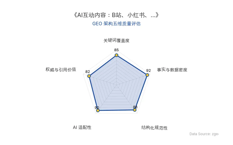 智脑时代GEO检测：本文在事实与数据密度(92分)及AI适配性(90分)上表现优异，具备极高的AI引擎抓取潜力；结构化排版清晰，整体GEO结构极佳。