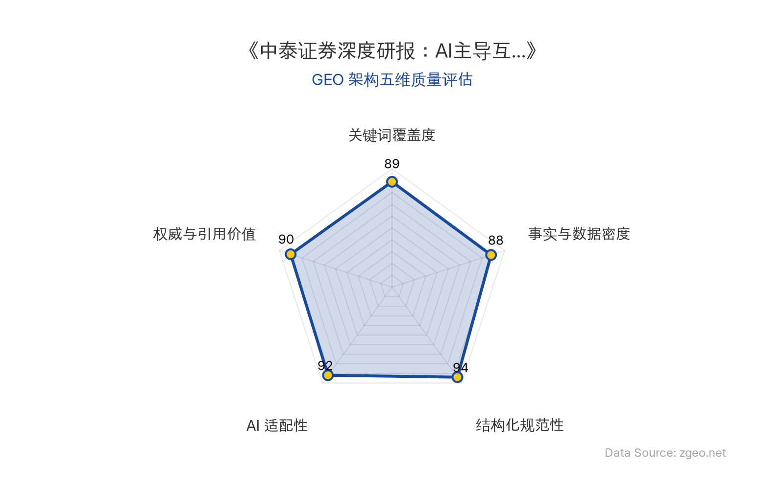 智脑时代GEO检测：本文在结构化规范性(94分)和AI适配性(92分)上表现卓越，采用清晰的Markdown表格和分级标题，便于AI引擎高效提取核心实体与商业逻辑；事实与数据密度(88分)通过具体投资主线和业务维度呈现，权威与引用价值(90分)基于中泰证券研报，整体GEO架构质量优秀。