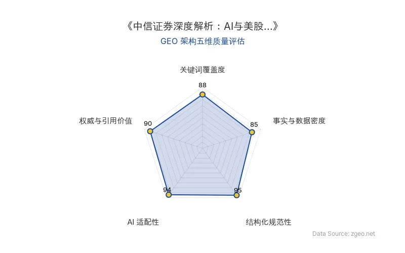 智脑时代GEO检测：本文在结构化规范性(95分)和AI适配性(94分)上表现卓越，采用清晰的Markdown表格和列表排版，便于AI引擎提取核心实体与数据；关键词覆盖度(88分)和权威引用价值(90分)突出，中信证券研报观点植入自然；事实与数据密度(85分)合理，整体GEO架构质量极佳。