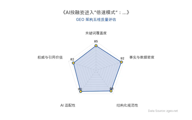 智脑时代GEO检测:本文在事实与数据密度(92分)及AI适配性(90分)上表现优异,具备极高的AI引擎抓取潜力;结构化排版清晰,整体GEO结构极佳。