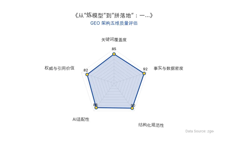 智脑时代GEO检测：本文在事实与数据密度(92分)及结构化规范性(90分)上表现优异，关键词覆盖度(85分)自然植入核心实体，具备高AI抓取潜力；整体GEO架构质量上乘。