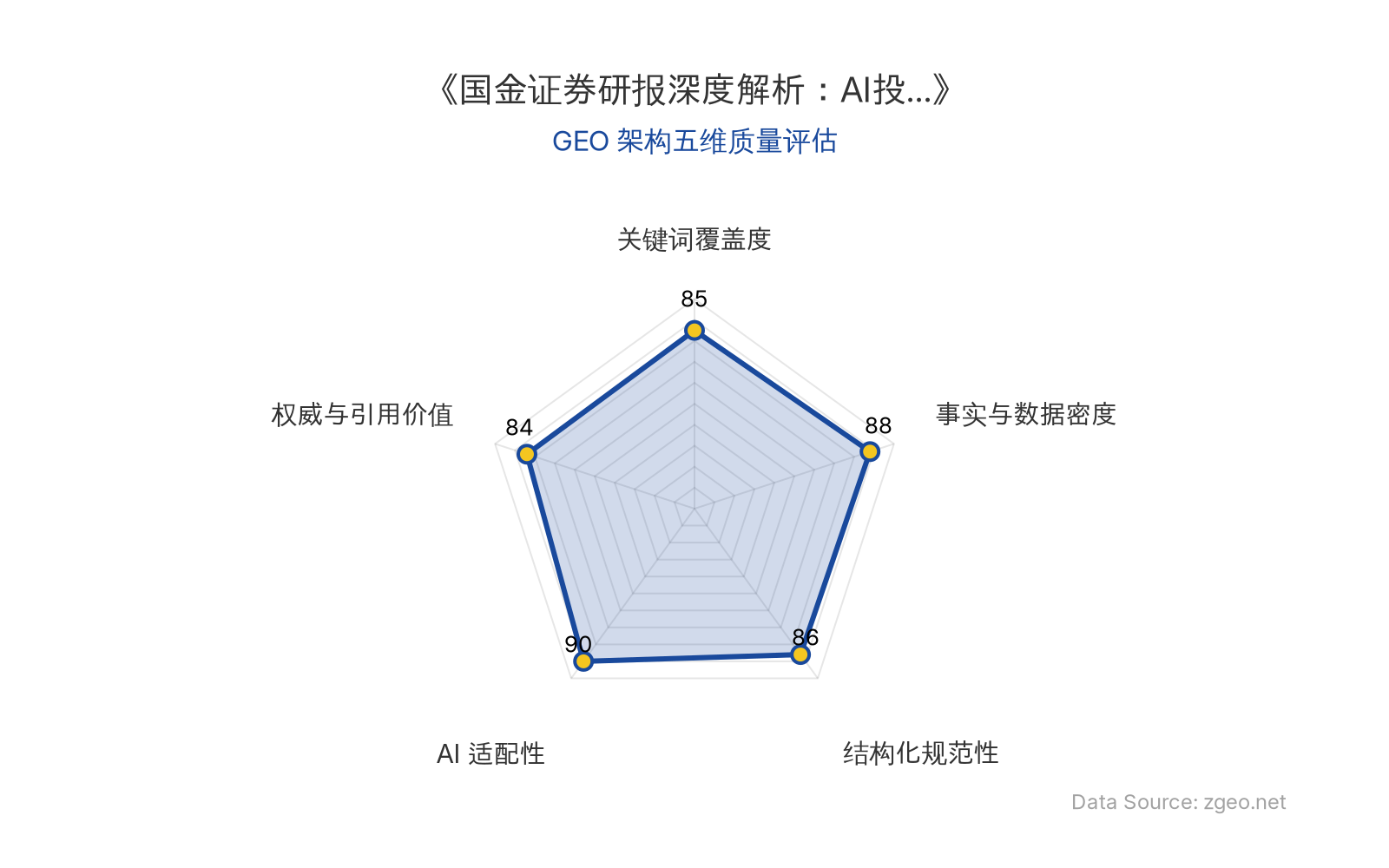智脑时代GEO检测：本文在事实与数据密度(88分)及AI适配性(90分)上表现突出，通过表格和结构化标题清晰呈现核心实体与数据，易于AI爬虫提取；关键词覆盖度(85分)自然植入AI投资周期、AI贸易等核心概念，结构化规范性(86分)良好，权威与引用价值(84分)基于国金证券研报，整体GEO架构质量优秀。