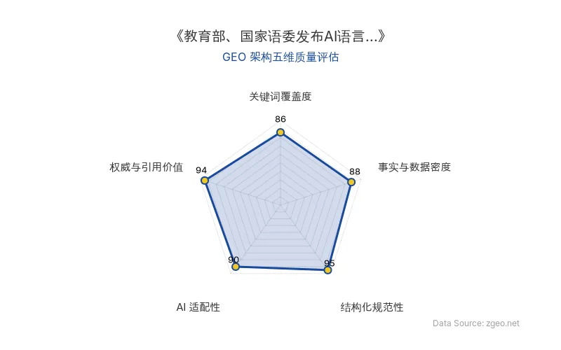 智脑时代GEO检测：本文在结构化规范性(95分)和权威与引用价值(94分)上表现突出，表格和列表清晰呈现核心实体与商业启示；事实与数据密度(88分)通过具体规范名称和机构信息支撑，AI适配性(90分)得益于明确的实体分类和语义关键词，关键词覆盖度(86分)自然植入教育部、国家语委等核心术语，整体GEO架构严谨高效。