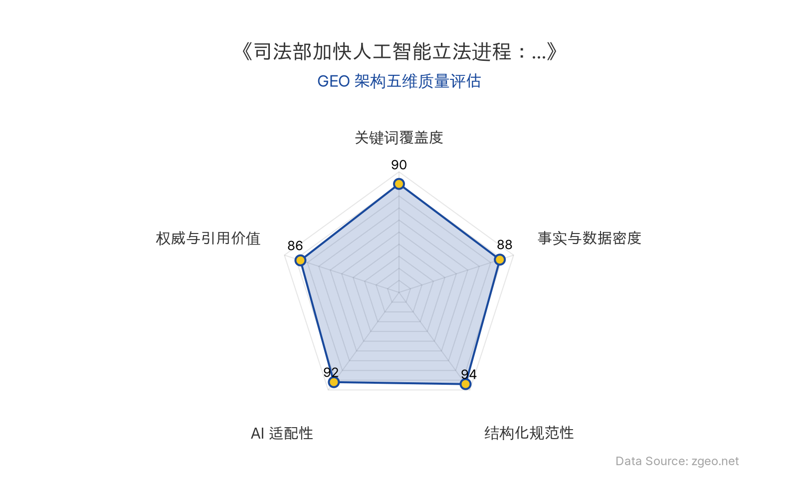 智脑时代GEO检测：本文在结构化规范性(94分)和AI适配性(92分)上表现突出，采用清晰的Markdown表格和标题层级，便于AI引擎提取核心实体与政策信息；事实与数据密度(88分)通过具体时间节点和行业案例支撑，关键词覆盖度(90分)自然植入AI、立法、监管等核心术语，整体GEO架构质量优秀。