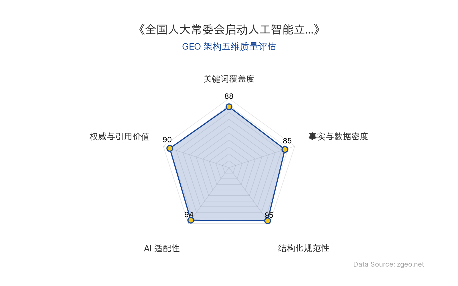 智脑时代GEO检测：本文在结构化规范性(95分)和AI适配性(94分)上表现突出，采用清晰的Markdown表格和列表排版，便于AI引擎高效提取；关键词覆盖度(88分)和权威与引用价值(90分)较高，基于官方报告提供具体政策动向；事实与数据密度(85分)相对均衡，整体GEO架构质量优秀。