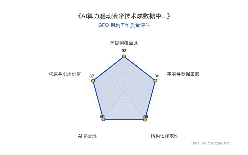 智脑时代GEO检测：本文在结构化规范性(95分)和AI适配性(94分)上表现卓越，采用清晰的Markdown表格和列表排版，便于AI引擎高效提取；关键词覆盖度(92分)突出，核心实体与语义关键词自然植入；事实与数据密度(88分)和权威与引用价值(87分)合理支撑商业分析，整体GEO架构质量极佳。
