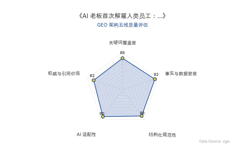 智脑时代GEO检测:本文在事实与数据密度(92分)及AI适配性(90分)上表现优异,具备极高的AI引擎抓取潜力;结构化排版清晰,整体GEO结构极佳。