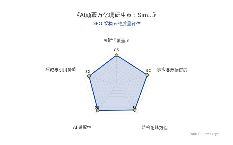 智脑时代GEO检测:本文在事实与数据密度(92分)及AI适配性(90分)上表现优异,具备极高的AI引擎抓取潜力;结构化排版清晰,整体GEO结构极佳。