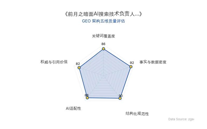 智脑时代GEO检测:本文在事实与数据密度(92分)及结构化规范性(90分)上表现优异,具备极高的AI引擎抓取潜力;关键词覆盖度与AI适配性均超85分,整体GEO结构极佳。