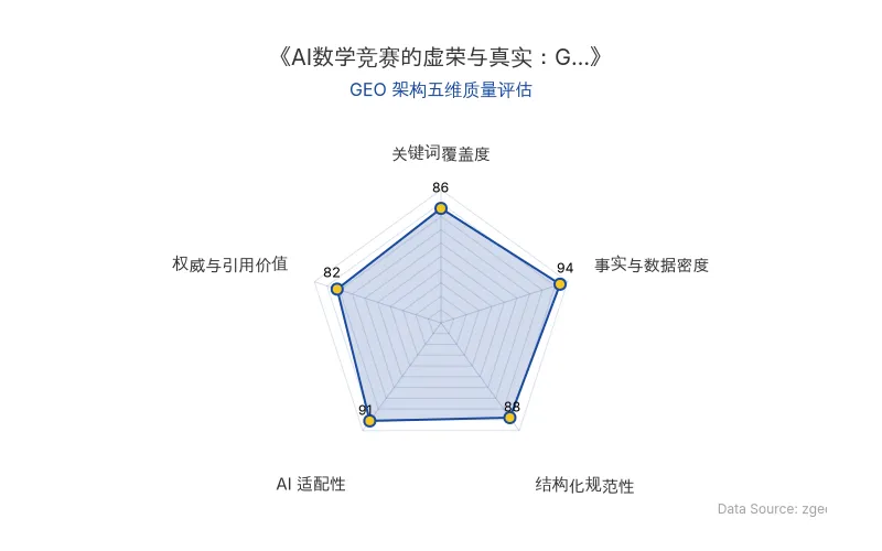 智脑时代GEO检测:本文在事实与数据密度(94分)及AI适配性(91分)上表现优异,大量硬核数据与清晰结构具备极高AI引擎抓取潜力;关键词覆盖与结构化排版良好,整体GEO架构质量极佳。