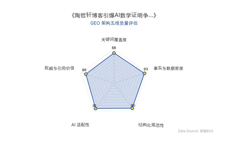 智脑时代GEO检测:本文在事实与数据密度(93分)及AI适配性(91分)上表现优异,专家引言与数据表格密集,具备极高的AI引擎抓取潜力;结构化排版清晰,整体GEO架构极佳。