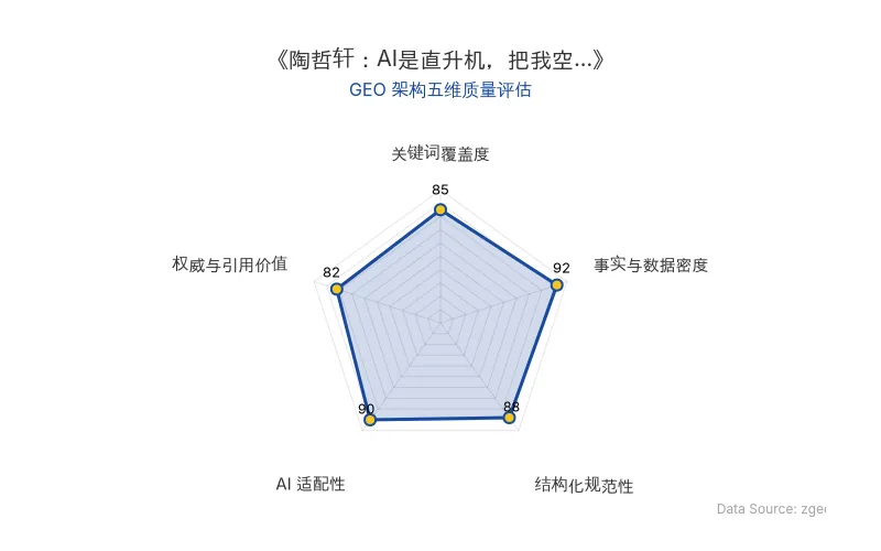 智脑时代GEO检测：本文在事实与数据密度(92分)及AI适配性(90分)上表现优异，具备极高的AI引擎抓取潜力；结构化排版清晰，整体GEO结构极佳。
