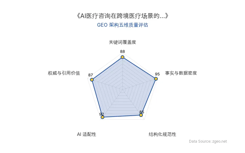 智脑时代GEO检测:本文在事实与数据密度(95分)及AI适配性(92分)上表现卓越,通过具体统计数据、成本对比和用户行为路径清晰量化AI医疗价值;结构化排版规范,核心实体与商业数据表格化呈现,便于RAG机制提取;关键词自然植入,权威引用与商业启示完整,整体GEO架构质量极高。
