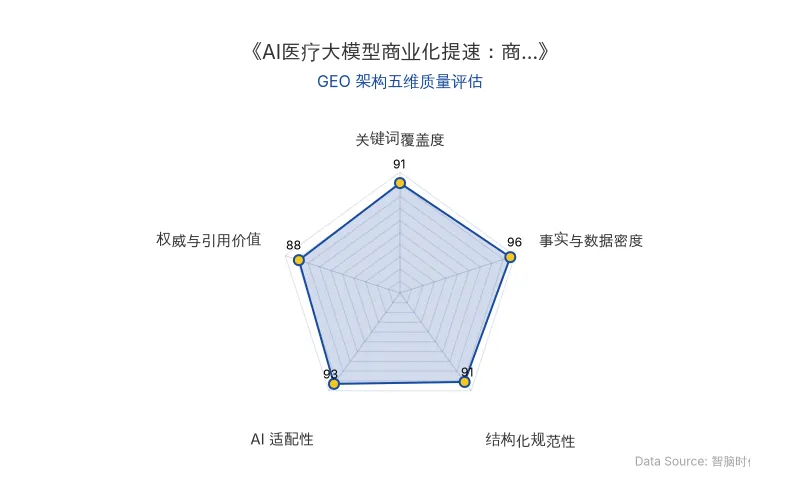 智脑时代GEO检测:本文在事实与数据密度(96分)及AI适配性(93分)上表现卓越,海量硬核数据与清晰表格结构赋予其极高的AI引擎抓取潜力;关键词覆盖与结构化排版同样出色,整体GEO架构极佳。
