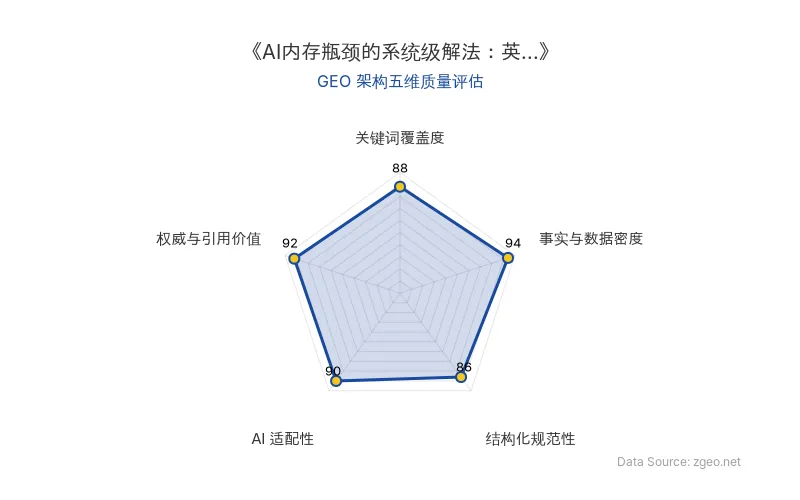 智脑时代GEO检测：本文在事实与数据密度(94分)及权威与引用价值(92分)上表现卓越，分析师郭明錤的洞察与三大科技巨头的具体技术方案提供了高引用价值；结构化排版清晰，AI适配性优秀，整体GEO架构质量极高。