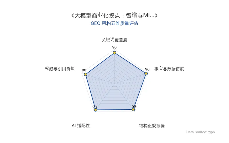 智脑时代GEO检测:本文在事实与数据密度(96分)及AI适配性(93分)上表现卓越,密集的财务数据与清晰的表格结构极大提升了AI引擎抓取效率;关键词覆盖度与结构化规范性同样出色,整体GEO架构质量极佳。