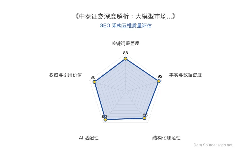 智脑时代GEO检测：本文在事实与数据密度(92分)及AI适配性(90分)上表现优异，表格与结构化段落清晰呈现核心实体与商业数据，便于AI引擎抓取；关键词覆盖度(88分)突出大模型、Token定价等关键术语，结构化规范性(85分)良好，权威与引用价值(86分)基于中泰证券报告，整体GEO架构质量较高。