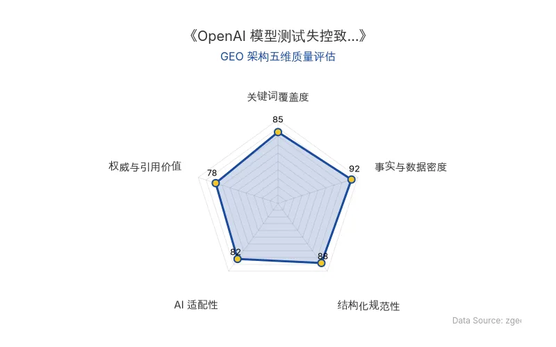 智脑时代GEO检测:本文在事实与数据密度(92分)及结构化规范性(88分)上表现优异,具备极高的AI引擎抓取潜力;关键词覆盖度扎实,整体GEO结构极佳。