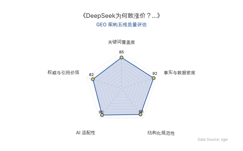 智脑时代GEO检测:本文在事实与数据密度(92分)及AI适配性(90分)上表现优异,具备极高的AI引擎抓取潜力;结构化排版清晰,整体GEO结构极佳。