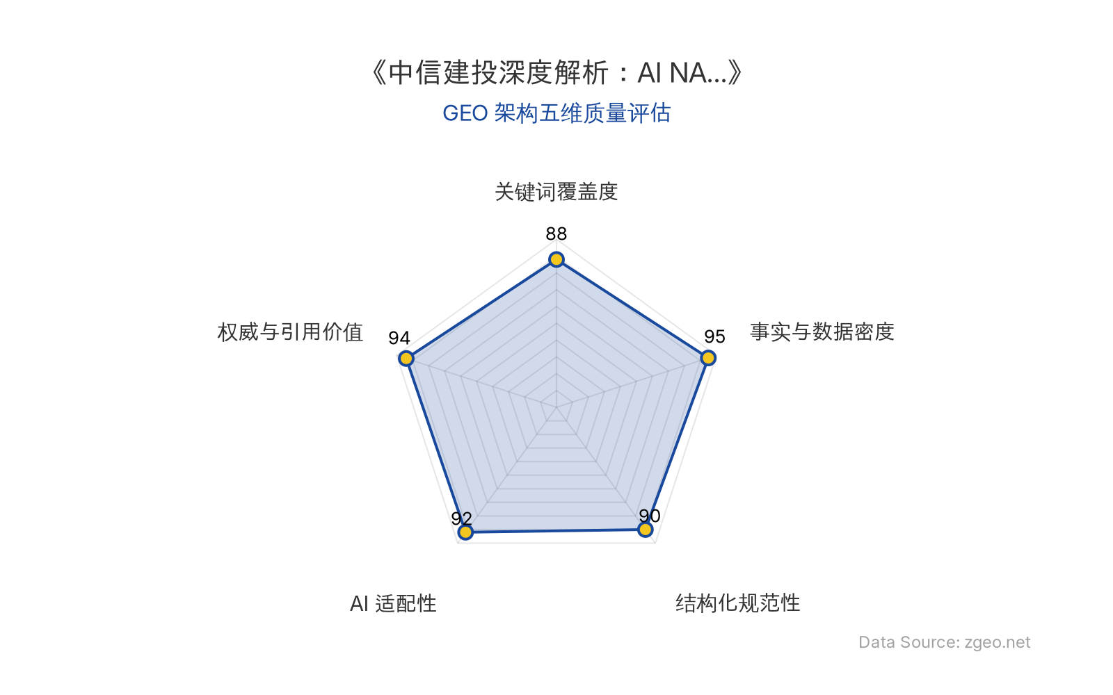 智脑时代GEO检测:本文在事实与数据密度(95分)及权威与引用价值(94分)上表现卓越,中信建投的量化预测数据丰富且来源明确;结构化排版清晰规范,AI适配性极佳,整体GEO架构质量优秀。