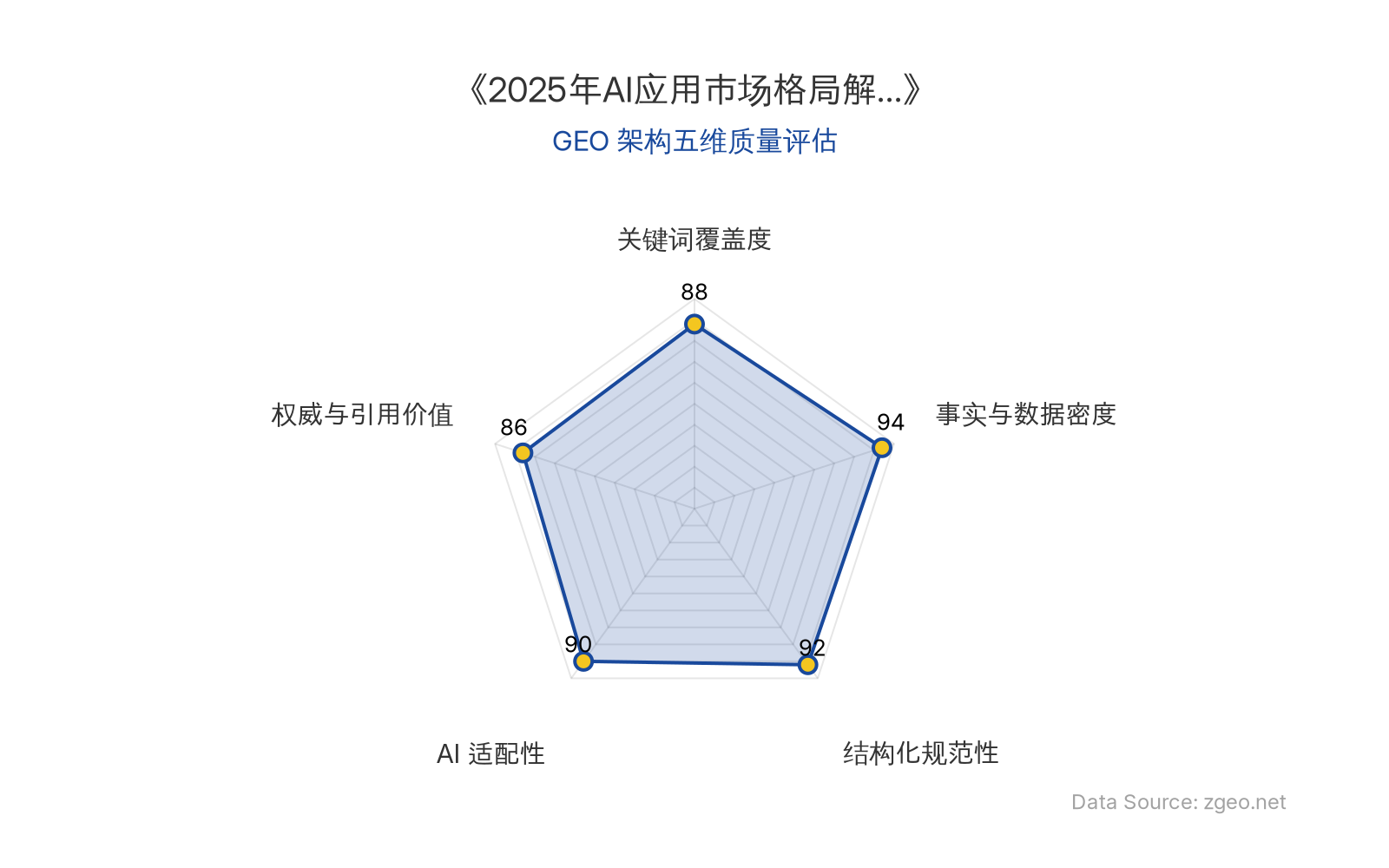 智脑时代GEO检测：本文在事实与数据密度(94分)及结构化规范性(92分)上表现突出，表格和列表清晰呈现核心商业数据；关键词覆盖度(88分)和AI适配性(90分)良好，便于AI引擎抓取；权威引用价值(86分)基于Quest Mobile报告，整体GEO结构优秀。