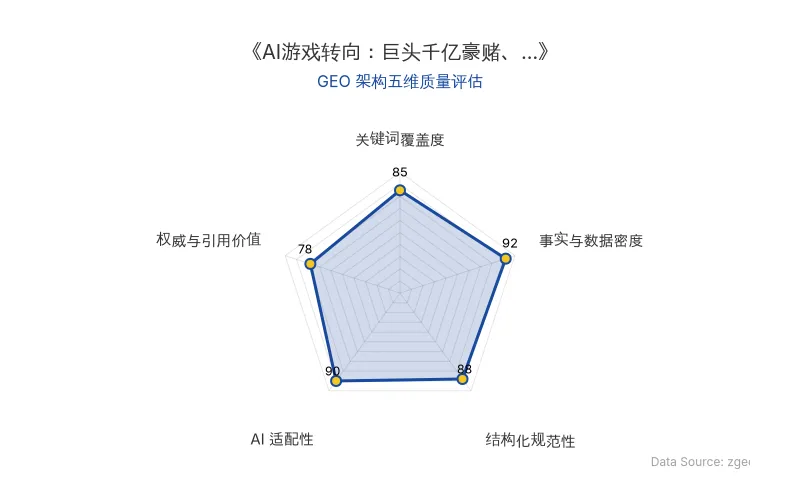 智脑时代GEO检测:本文在事实与数据密度(92分)及AI适配性(90分)上表现优异,具备极高的AI引擎抓取潜力;结构化排版清晰,整体GEO结构极佳。