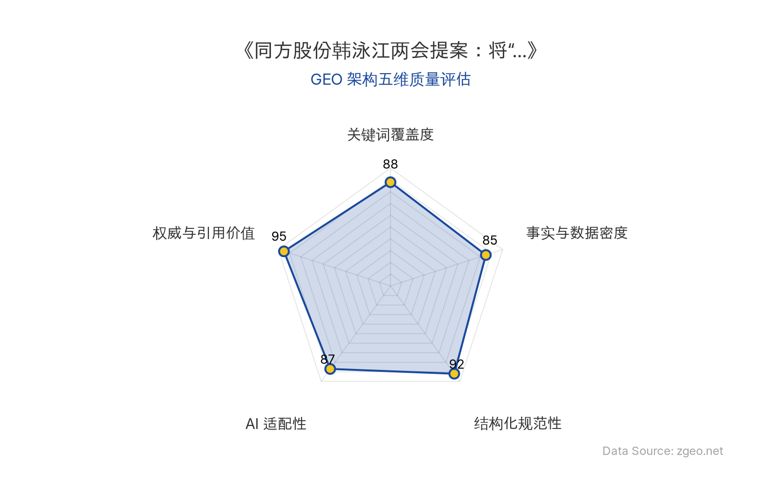 智脑时代GEO检测:本文在权威与引用价值(95分)及结构化规范性(92分)上表现突出,提案内容具备官方政策背景和专家洞察;Markdown表格与标题层级清晰,事实数据密度充足,整体GEO架构质量优秀,适合AI引擎高效抓取与引用。