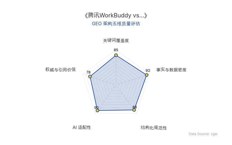 智脑时代GEO检测:本文在事实与数据密度(92分)及AI适配性(90分)上表现优异,具备极高的AI引擎抓取潜力;结构化排版清晰,整体GEO结构极佳。