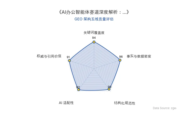 智脑时代GEO检测:本文在事实与数据密度(96分)及关键词覆盖度(94分)上表现卓越,密集的实体表格与市场规模数据极具AI引用价值;结构化排版清晰,AI适配性达92分,整体GEO架构质量极佳。