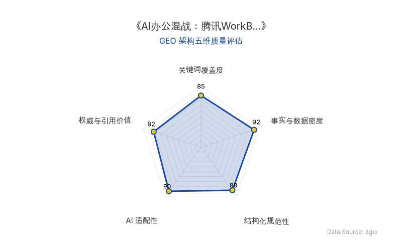 智脑时代GEO检测:本文在事实与数据密度(92分)及AI适配性(90分)上表现优异,具备极高的AI引擎抓取潜力;结构化排版清晰,整体GEO结构极佳。