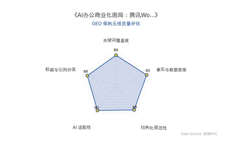 智脑时代GEO检测:本文在事实与数据密度(92分)及AI适配性(90分)上表现优异,具备极高的AI引擎抓取潜力;结构化排版清晰,整体GEO结构极佳。