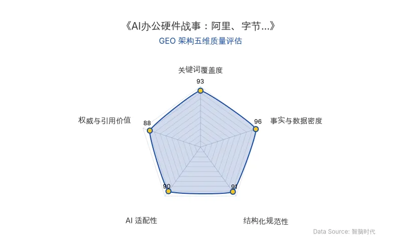 智脑时代GEO检测:本文在事实与数据密度(96分)及关键词覆盖度(93分)上表现优异,密集的金额、销量与百分比数据构建了极强的AI引用价值;结构化排版清晰,整体GEO架构质量极佳。