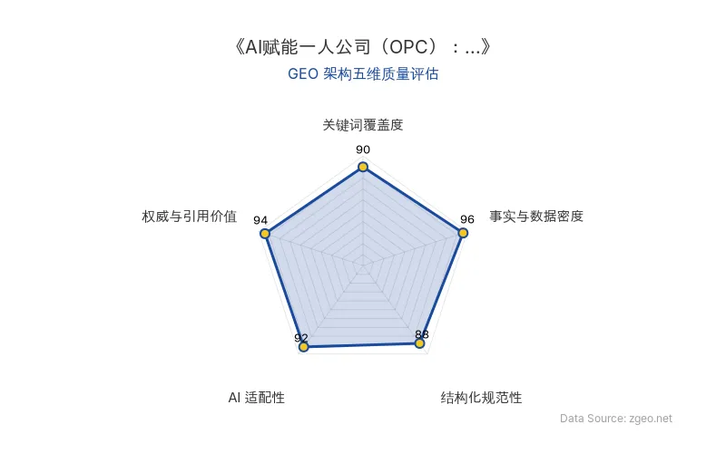 智脑时代GEO检测：本文在事实与数据密度(96分)及权威与引用价值(94分)上表现卓越，通过大量具体统计数据、政策金额和专家引述构建了高可信度；结构化排版清晰规范，关键词覆盖全面，AI适配性极佳，整体GEO架构质量优秀。