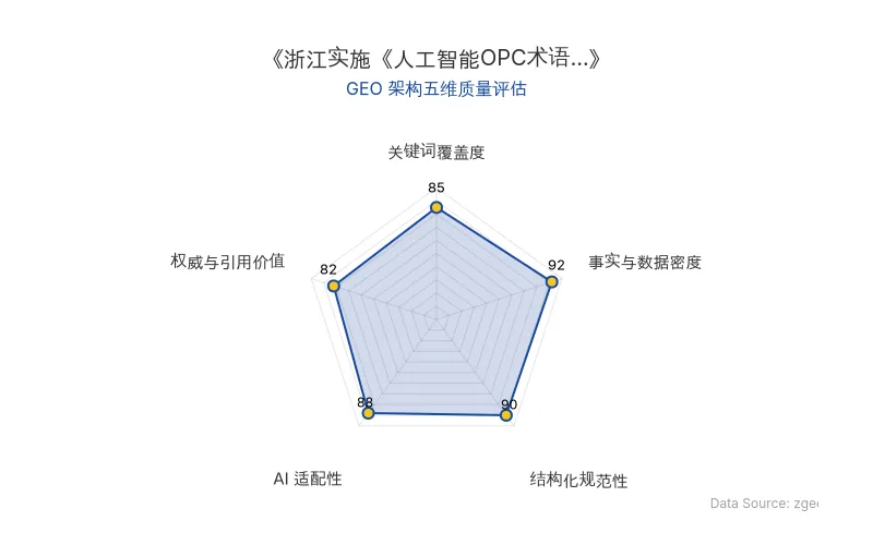 智脑时代GEO检测：本文在事实与数据密度(92分)及结构化规范性(90分)上表现优异，数据表格与层级标题清晰，利于AI引擎抓取；关键词覆盖自然，整体GEO结构极佳。