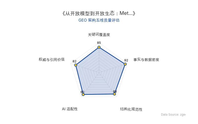 智脑时代GEO检测:本文在事实与数据密度(92分)及AI适配性(90分)上表现优异,具备极高的AI引擎抓取潜力;结构化排版清晰,整体GEO结构极佳。