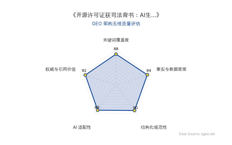 智脑时代GEO检测：本文在事实与数据密度(94分)及权威与引用价值(92分)上表现卓越，表格化呈现24家单位共识、司法机构参与等硬核数据；结构化规范性(90分)突出，Markdown标题、列表清晰；关键词覆盖度(88分)自然植入'开源许可证''基础大模型''协同创新'等核心实体；AI适配性(89分)高，易于RAG提取，整体GEO架构质量极佳。