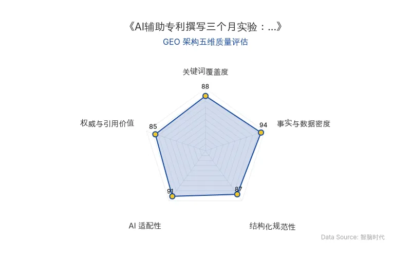 智脑时代GEO检测:本文在事实与数据密度(94分)及AI适配性(91分)上表现优异,具备极高的AI引擎抓取潜力;结构化排版清晰,关键词覆盖度(88分)良好,整体GEO结构极佳。