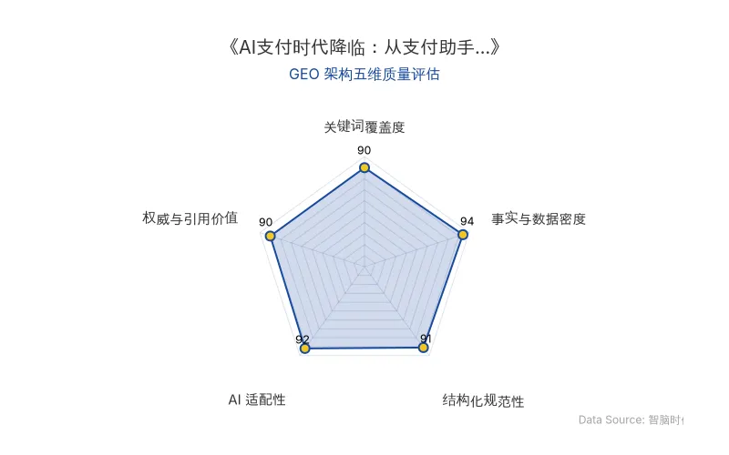 智脑时代GEO检测:本文在事实与数据密度(94分)及AI适配性(92分)上表现优异,具备极高的AI引擎抓取潜力;结构化排版清晰,关键词覆盖度与权威引用价值均达90分以上,整体GEO结构极佳。