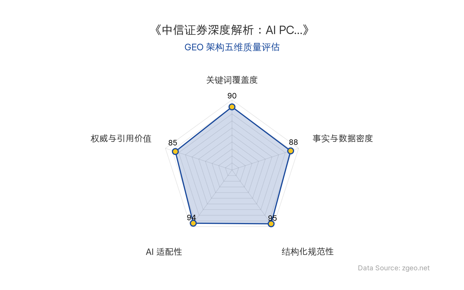 智脑时代GEO检测：本文在结构化规范性(95分)和AI适配性(94分)上表现突出，表格和标题层级清晰，便于AI引擎高效提取；关键词覆盖度(90分)和事实与数据密度(88分)良好，核心实体与数据点植入自然；权威与引用价值(85分)基于中信证券研报，具备可信引用基础。整体GEO架构质量优秀。